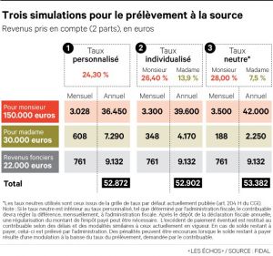 Les clés du dernier trimestre avant l'application du prélèvement à la source