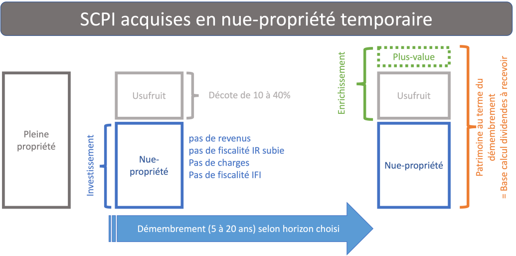 SCPI en nue-propriété